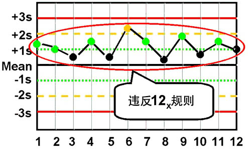 westgard质控程序